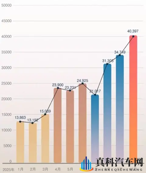月销量首度破4万辆，永不降价的蔚来终于尝到甜头了-2