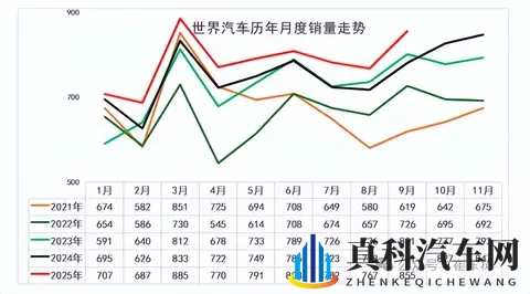 2025年9月全球汽车销量855万辆 中国汽车份额达38%-1