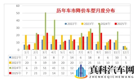 10月中国车市降价规模14款 新能源10款 平均降21万-1