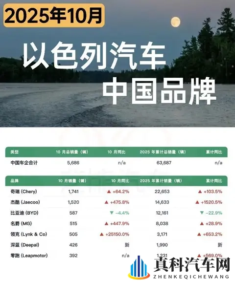 亚洲车市  以色列汽车市场10月增长33%，中国品牌占近四成份额-3