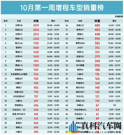 再度丢冠，10月第一周增程车型销量榜，深蓝S05第2、问界M7第3名-1