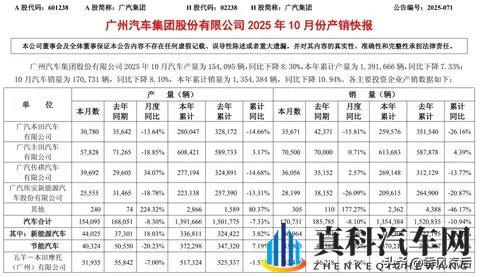 10月份广汽埃安销量同比下降2609%，当年的擂手理想已实现了反超-1