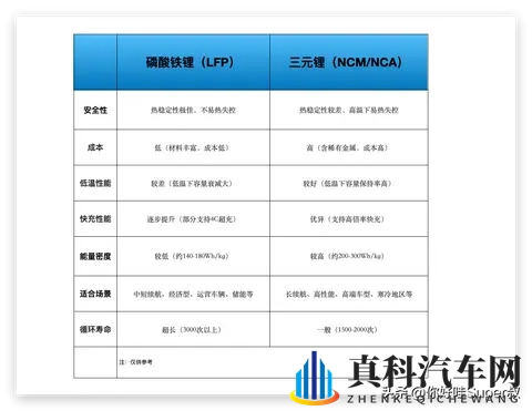 李云飞称:比亚迪将坚持磷酸铁锂电池路线,如何评价?-1