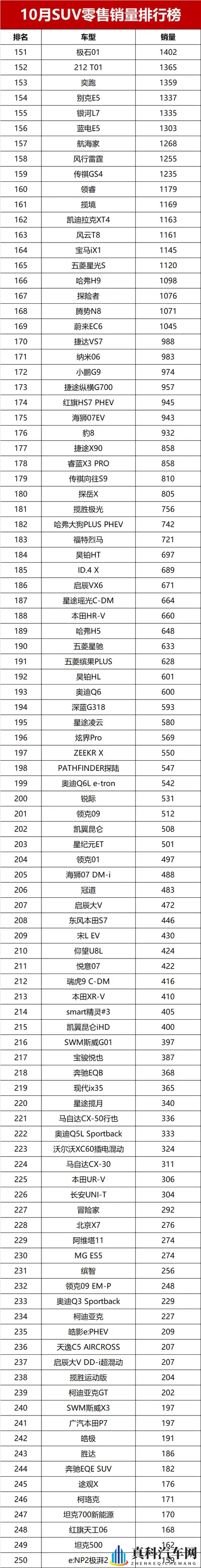 黑马逆袭!10月SUV销量榜,冠亚军易主,燃油车坚守半壁江山-3
