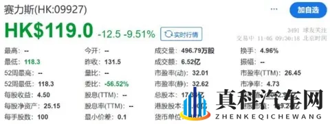 赛力斯港股上市首日破发,问界已经跌落神坛?-1