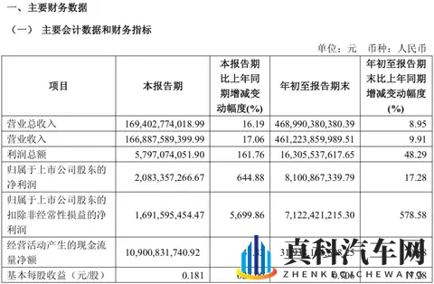 同比增长13%！上汽集团最新销量发布-3