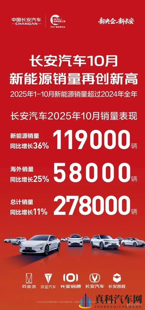 长安汽车10月总计销量278万辆-1