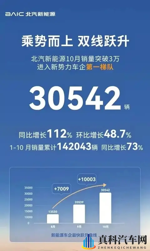 每天车闻：北汽新能源10月销量30542辆-1