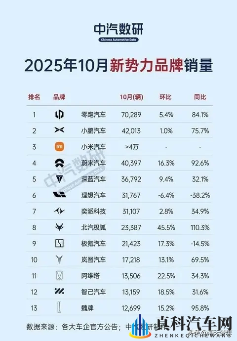 10月新势力销量炸锅！零跑杀疯了，理想“掉队”了？-1