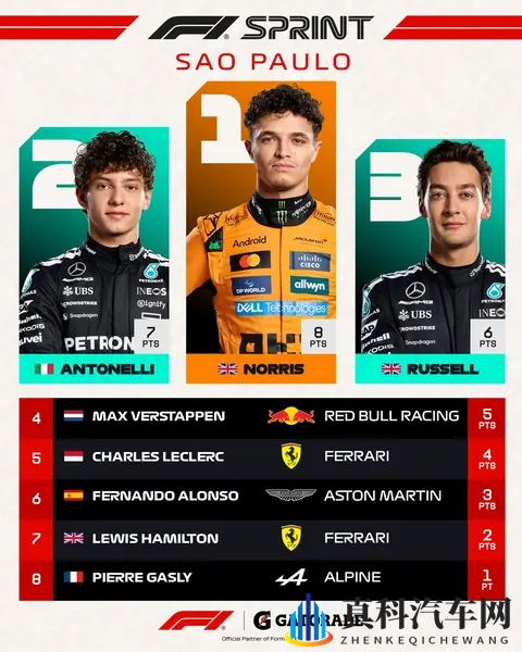 诺里斯问鼎巴西冲洗赛！皮亚子退赛，年冠堪忧！-1