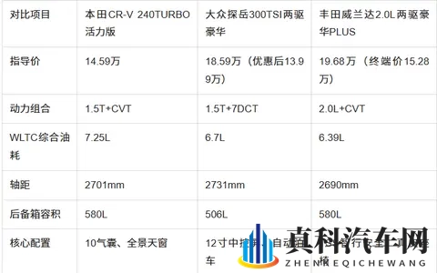 15万级SUV三强怎么选?空间_动力_安全全面对比-2