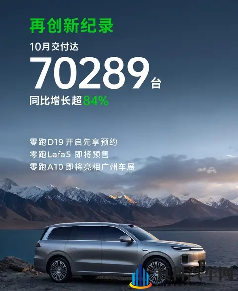 零跑这次玩真的，月销7万多台，传统车企该睡不着了-1