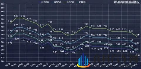 11月10日24时国内油价上涨 油价仍维持在全年较低点-1