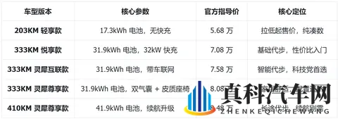 五菱缤果购车手册:续航选333还是410?5版本选对省1万,代步不坑-1