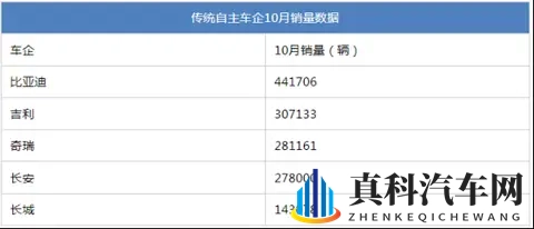 比亚迪月销破44万 10月车企销量上演“银九金十” ！-2