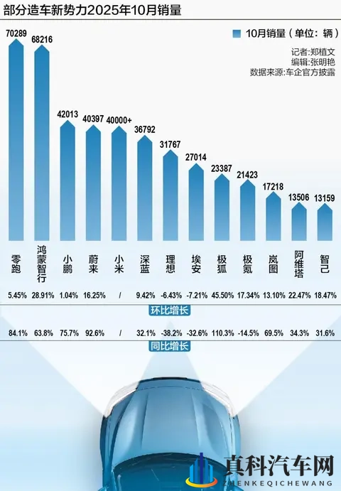 造车新势力格局生变:零跑持续领跑,第二梯队加速突围-1