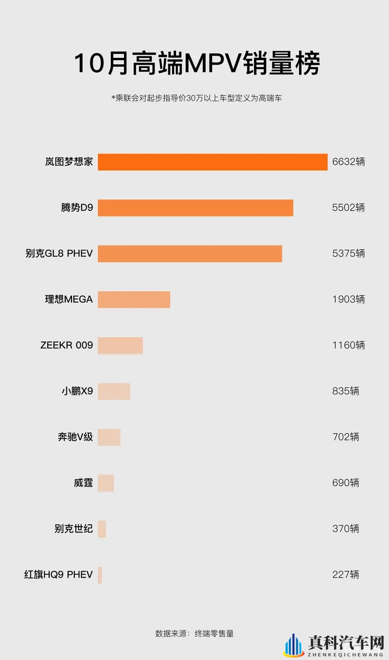 10月高端MPV销量榜:华系品牌领先_岚图梦想家成新销冠-1