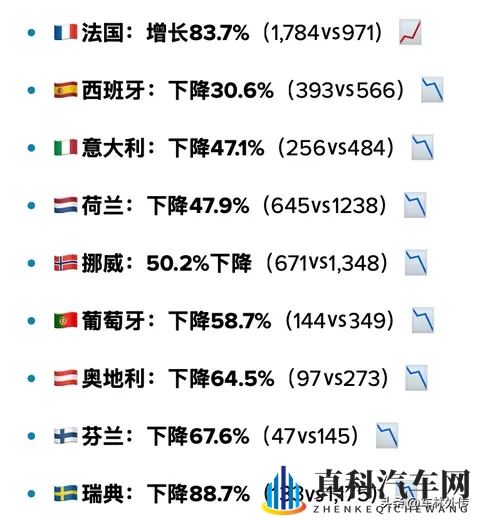 止不住暴跌，特斯拉在欧洲持续遭受重创-1
