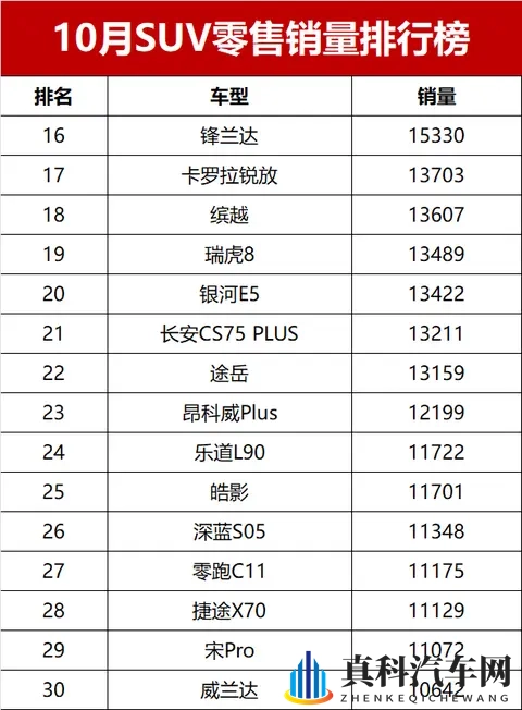 黑马逆袭!10月SUV销量榜,冠亚军易主,燃油车坚守半壁江山-1