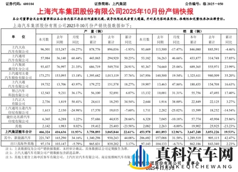 同比增长13%！上汽集团最新销量发布-2