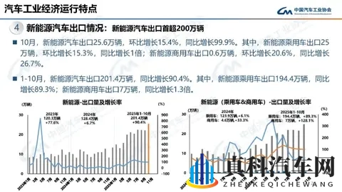 我国新能源汽车出口今年首超200万辆，有望较去年翻倍-1