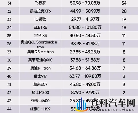 榜首易主,10月第一周豪华SUV销量榜,奥迪Q5L第2、宝马X3第5名-1