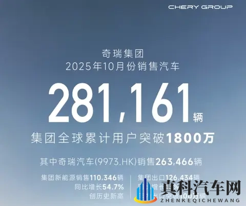 奇瑞宣布10月汽车销量281万辆，全球累计用户突破1800万-1