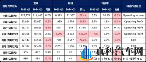 利润暴跌28%却上调全年预期?丰田2025Q3财报藏玄机-2