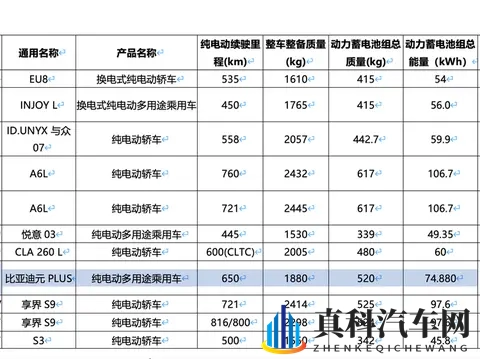 新款元PLUS，装车75度电池，续航650km！-1