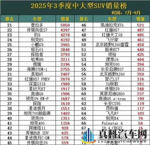 中大型SUV大洗牌！3季度销量榜，理想L6丢冠，宝马X5第5，豹8第23-1