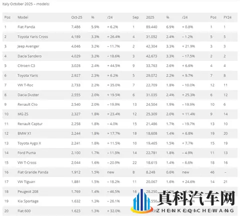 十月，意大利车市微降，名爵两位数增长，奇瑞、比亚迪同比暴增！-1