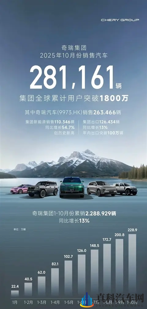 奇瑞集团10月销量281161台-1