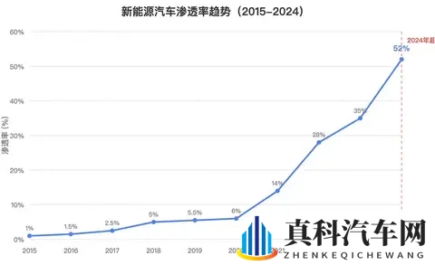 被围攻是“工业垃圾”，新能源汽车为何销量仍狂飙？-2