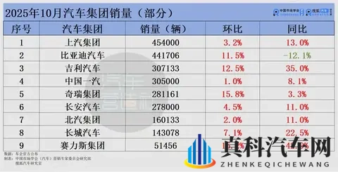 10月车市变“金十”:上汽夺冠、吉利首破30万 新势力杀疯理想掉队-3