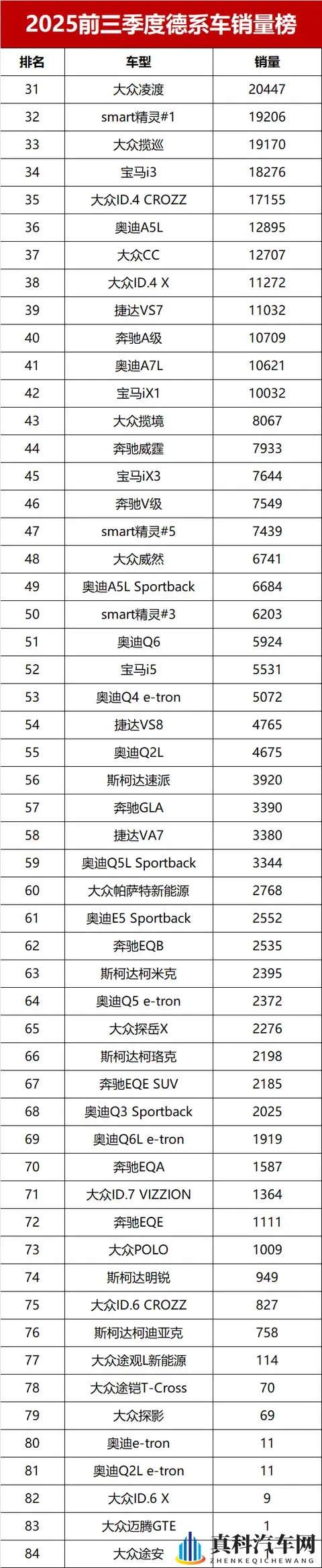 太惨了!前三季度德系车销量排名,速腾亚军,宝马X3大跌三成-2