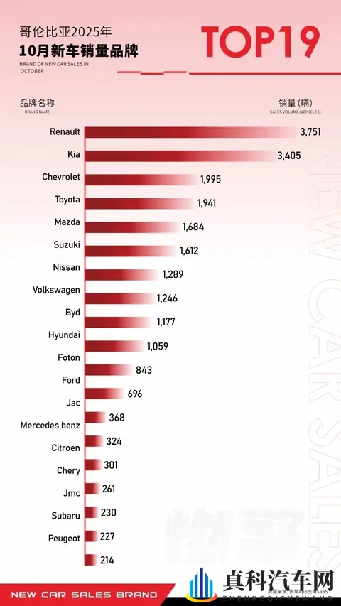 哥伦比亚车市,必将成为中国品牌拉美出海的超级样本-1