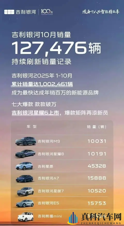 零跑破7万，蔚来破4万，鸿蒙智行创新高！10月销量谁最猛？-1