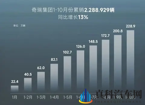 新能源车首超11万辆!奇瑞集团最新销量发布-2
