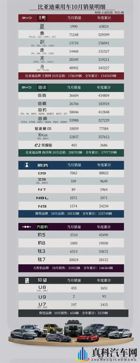 比亚迪10月各车型销量出炉：9款破2万辆 钛7卖疯了-1
