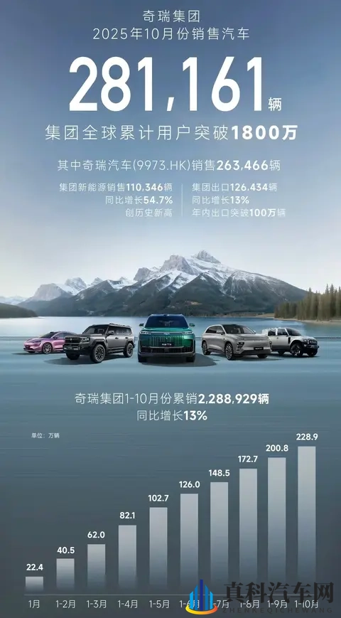 自主品牌10月销量出炉,比亚迪还是大哥,各家都加速布局海外-1