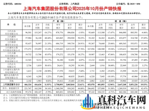 上汽反超比亚迪夺销冠，10 月汽车销量 454 万辆同比增长 13%-2