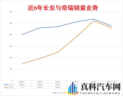 10月销量超281万辆，奇瑞与长安争夺全国第五大汽车集团-1