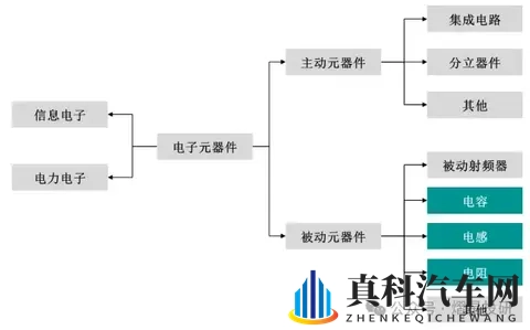 被动元器件市场升级：车规级薄膜电容在新能源汽车的关键价值分析-3
