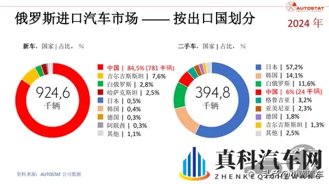 中国汽车对俄出口暴跌 58%！从赚几万到退潮，这堂课值了-1