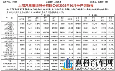 上汽十月销454万辆重夺汽车销量冠军-1
