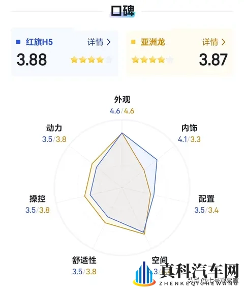 新款红旗H5与丰田亚洲龙：13万级B级车，谁更值得掏腰包？-2