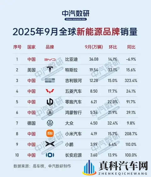 小米拿下全球新能源汽车销量第八名 同比增长208%-2