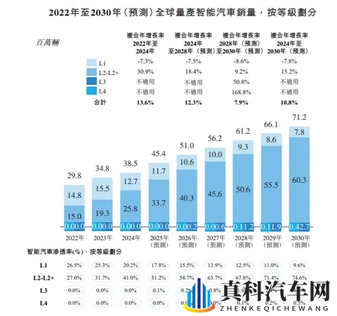 IPO研究 2030年预计中国L2-L2+渗透率增至913%,销量增到2770万辆-2