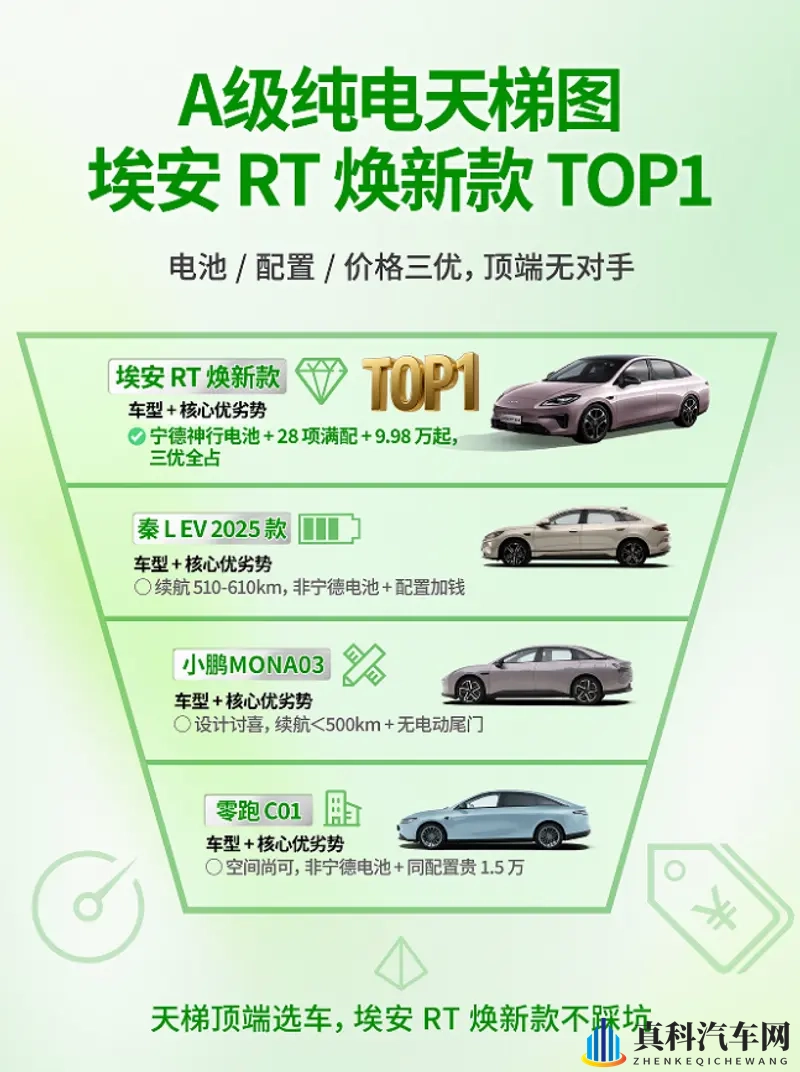 A级纯电天梯图更新!埃安焕新款靠“三优”站顶端-1