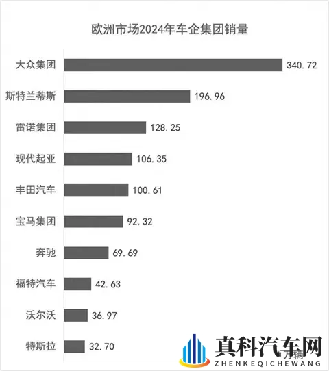 大众汽车亏损13亿欧,转型电动化失控,全球汽车霸主地位岌岌可危-3